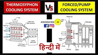 Forced  Pump Cooling System and Thermosyphon Cooling System Difference [upl. by Eimmelc786]