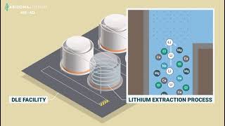 Arizona Lithium ASXAZL  Overview of Prairie Lithium Brine Project  August 2024 [upl. by Ynnal]