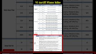 Vodafone Idea Reacharge price increase  Vi new plans 2024  vodafone recharge 5Gplans telecom [upl. by Ares]