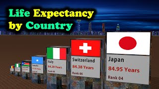 Life Expectancy by Country 2024 [upl. by Benildis]