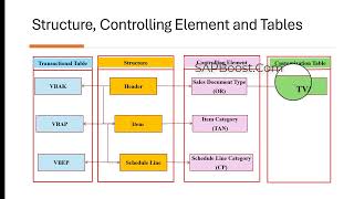 SAP SD Sales Document Structure and Tables  SAP Sales Order [upl. by Oikim]