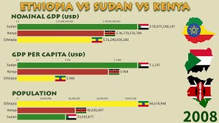 Kenya vs Sudan vs Ethiopia 1960  2020 Nominal GDP GDP per Capita and Population [upl. by Morly896]