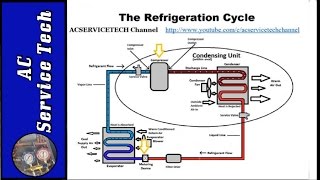 Refrigeration Cycle Tutorial Step by Step Detailed and Concise [upl. by Longley]