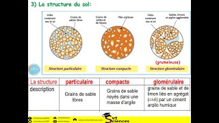 La structure du sol  بنية التربة  cours tronc commun [upl. by Leksehcey]