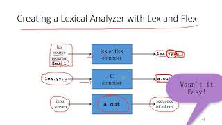 21 Introduction to LEX amp YACC [upl. by Ahsikad]