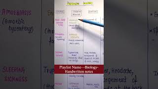 Protozoan DiseasesHealth amp DiseasesUnit11Part6  Biology  General Science  Lec52 [upl. by Aramoy15]