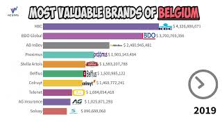 Top 10 Valuable companies of BELGIUM 20162022  KBC  Proximus  Belfius  Ageas  Colruyt [upl. by Hnahc]