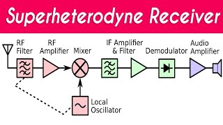 Superheterodyne Receiver  Superheterodyne Receiver in Hindi  Superheterodyne Receiver Explained [upl. by Hilar]