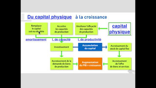 investissement ET croissance [upl. by Bathelda]