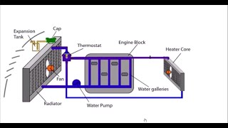 Cooling System of an engine complete Parts and Working [upl. by Torrence]