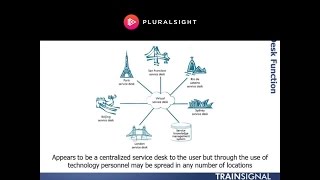 ITIL® Service Desk Organization Structures [upl. by Nnywg]