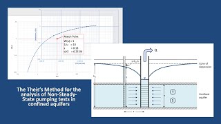 Hydrogeology 101 Theis Method [upl. by Glasgo]