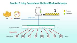 Speed Up Modbus RTU to Modbus TCP Protocol Conversion with Modbus MB3000 Series Modbus Gateway [upl. by Shirberg768]