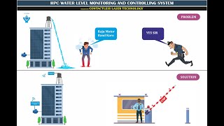 HPC Water Level Monitoring amp Controlling System waterlevelcontroller waterlevelsensor hpcproducts [upl. by Alleuqcaj]