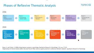 Conducting Reflexive Thematic Analysis using NVivo [upl. by Eiramaliehs]