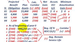 Pension Accounting Corridor Approach For Minimum Gain Or Loss Amortization On Liability GL [upl. by Sullecram]