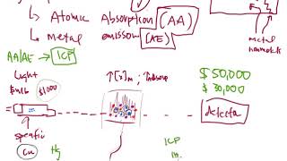 CTC 110 Technology Atomic Absorption Emission and the Inductively Coupled Plasma Spectrometers [upl. by Fendig]