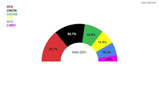 Bundestagswahl 2025  Umfragen Trend Quatal2 2023 [upl. by Soalokin882]