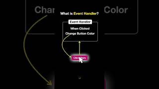 What is event handler in JavaScript [upl. by Weaks49]