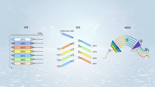 Understanding WDMWavelength Division Multiplexing Technologies  TFF and AWG [upl. by Aynot]