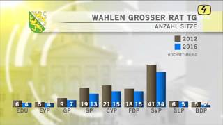 TELE TOP Thurgauer Grossratswahlen  Hochrechnung 3 [upl. by Seiuqram]