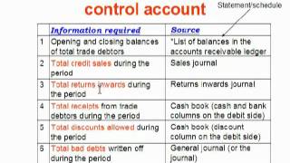 LCCI Level 1 Ch22 Control Accounts 2 [upl. by Attenyt]