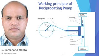 Working principle of Reciprocating Pump [upl. by Alenoel90]