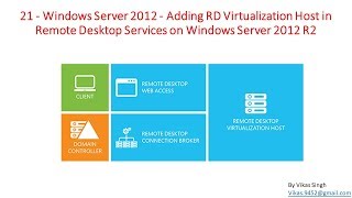 21  Windows Server 2012  Adding RD Virtualization Host in RDS on Windows Server 2012 [upl. by Karlotta]