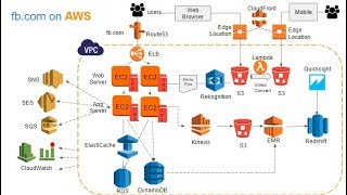 Introduction to AWS Services [upl. by Koerlin]