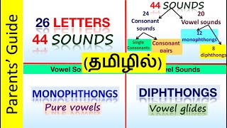 44 sounds of English with examples Phonetics  Consonant sounds Monophthongs Diphthongs IPA [upl. by Eyt]