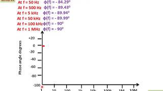 Phase Angle Versus Frequency Curveहिन्दी [upl. by Bryner]