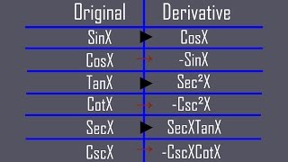 How To Remember The Derivatives Of Trig Functions [upl. by Noiztneb]