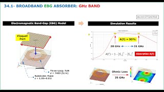 341 FSS Unit Cell Broadband EBG Absorber GHz band [upl. by Aratas]