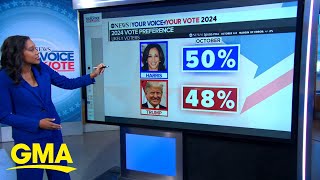 Latest poll has Harris and Trump neckandneck [upl. by Aniloj]