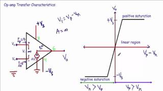 Operational Amplifier OpAmp Voltage Transfer Characteristics [upl. by Aeikan]