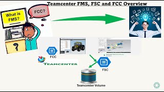 The Ultimate Guide to Understanding Siemens PLM Teamcenter File Management System FMS FSC and FCC [upl. by Doran381]