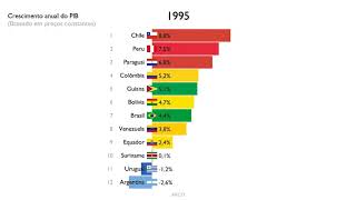 Economias que mais crescem na América do Sul 19612018 [upl. by Cointon]