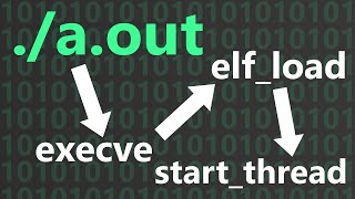 How Linux Kernel Runs Executables [upl. by Aihsekel]