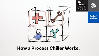 GDTS How A Process Chiller Works [upl. by Anthiathia532]