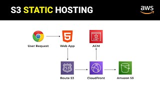 Deploying a Static Website to AWS using S3 Route53 CloudFront and ACM  Practical AWS Projects 1 [upl. by Dutchman]