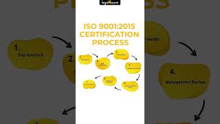 ISO 9001 2015 Certification Call Us 919310655040 iso9001 Iso9001certification iso90012015 [upl. by Larimore702]