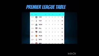 ENGLISH PREMIER LEAGUE TABLE englishpremierleaguetable epl england shorts football [upl. by Aiva]