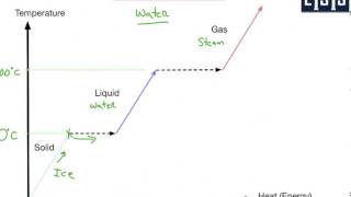 Heating Curve [upl. by Nacnud]