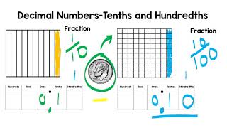 Decimals Place Value Tenths and Hundredths  Elementary Math [upl. by Oemor]