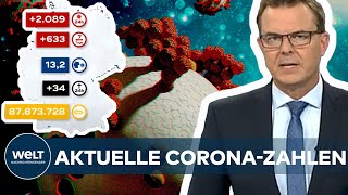 AKTUELLE CORONAZAHLEN Inzidenz steigt seit über zwei Wochen  2089 Covid19Neuinfektionen [upl. by Quackenbush]