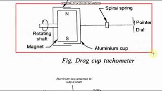 Eddy Current Tachometer [upl. by Yeh]