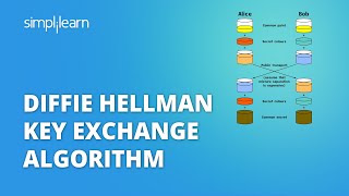 Diffie Hellman Key Exchange Algorithm  Cryptography And Network Security  Simplilearn [upl. by Minerva611]