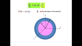 Champ créé par une sphère chargée Théorème de Gauss sous sa forme intégraleExercice corrigé [upl. by Giustina]