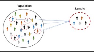 Statistics Populations amp Samples and Parameters vs Statistics [upl. by Werdna]