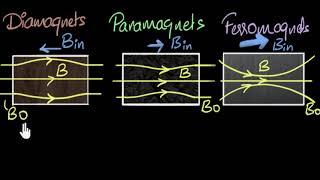 Magnetic susceptibility amp permeability  Magnetism amp matter  Physics  Khan Academy [upl. by Neehsas588]